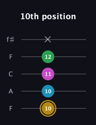 D♯ Augmented Added 9th guitar tab — 10th position (10 10 11 12 x) in Open D (f♯DF♯AD) · Capo 3