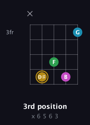 D♯ Augmented Added 9th guitar chord — 3rd position (x 6 5 6 3) fretboard diagram in Open D (f♯DF♯AD) · Capo 3