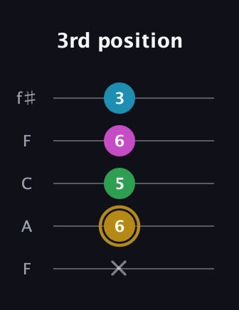 D♯ Augmented Added 9th guitar tab — 3rd position (x 6 5 6 3) in Open D (f♯DF♯AD) · Capo 3