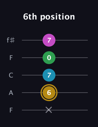 D♯ Augmented Added 9th guitar tab — 6th position (x 6 7 0 7) in Open D (f♯DF♯AD) · Capo 3