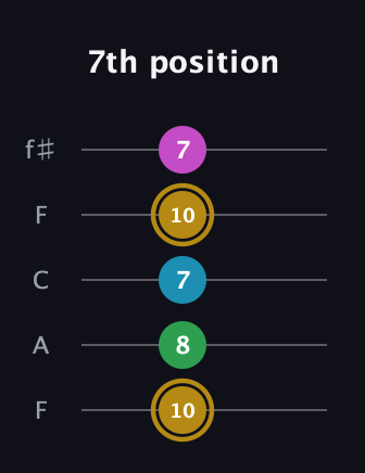 D♯ Augmented Added 9th guitar tab — 7th position (10 8 7 10 7) in Open D (f♯DF♯AD) · Capo 3