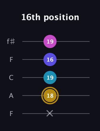 D♯ Augmented Flat 5th guitar tab — 16th position (x 18 19 16 19) in Open D (f♯DF♯AD) · Capo 3