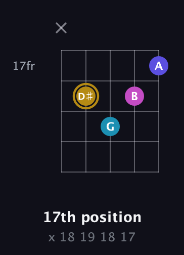D♯ Augmented Flat 5th guitar chord — 17th position (x 18 19 18 17) fretboard diagram in Open D (f♯DF♯AD) · Capo 3