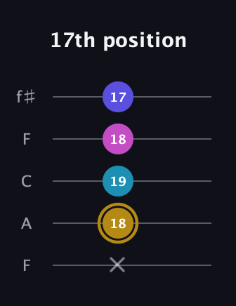 D♯ Augmented Flat 5th guitar tab — 17th position (x 18 19 18 17) in Open D (f♯DF♯AD) · Capo 3