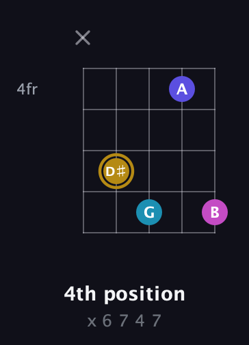 D♯ Augmented Flat 5th guitar chord — 4th position (x 6 7 4 7) fretboard diagram in Open D (f♯DF♯AD) · Capo 3