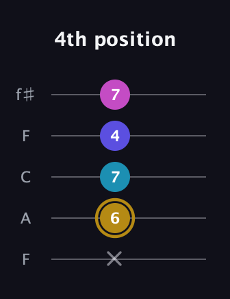 D♯ Augmented Flat 5th guitar tab — 4th position (x 6 7 4 7) in Open D (f♯DF♯AD) · Capo 3