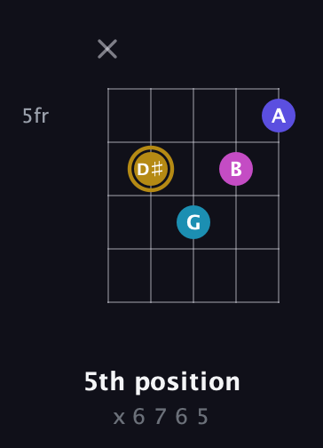 D♯ Augmented Flat 5th guitar chord — 5th position (x 6 7 6 5) fretboard diagram in Open D (f♯DF♯AD) · Capo 3