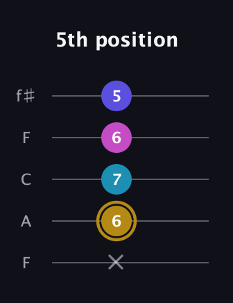 D♯ Augmented Flat 5th guitar tab — 5th position (x 6 7 6 5) in Open D (f♯DF♯AD) · Capo 3