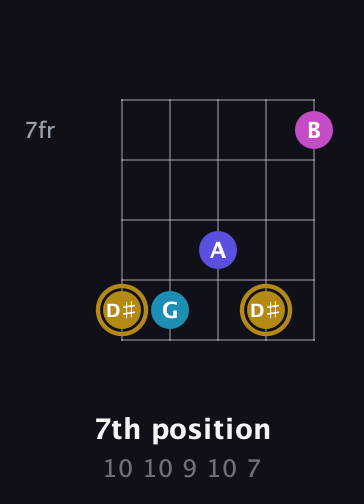 D♯ Augmented Flat 5th guitar chord — 7th position (10 10 9 10 7) fretboard diagram in Open D (f♯DF♯AD) · Capo 3