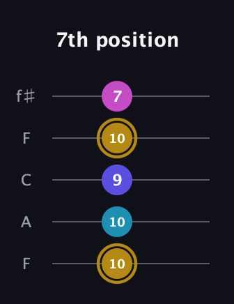 D♯ Augmented Flat 5th guitar tab — 7th position (10 10 9 10 7) in Open D (f♯DF♯AD) · Capo 3