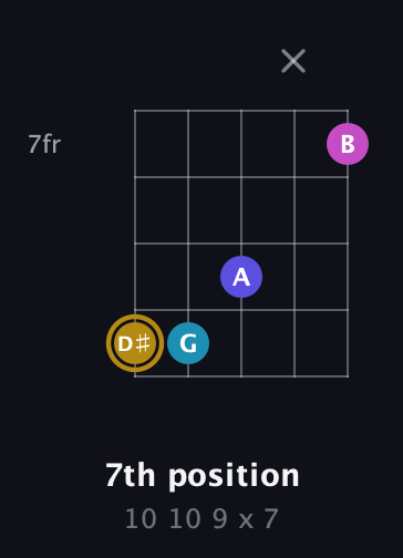 D♯ Augmented Flat 5th guitar chord — 7th position (10 10 9 x 7) fretboard diagram in Open D (f♯DF♯AD) · Capo 3