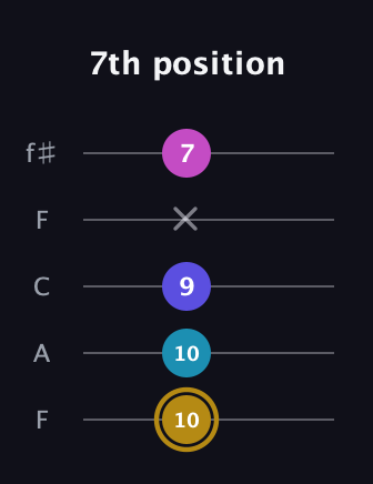 D♯ Augmented Flat 5th guitar tab — 7th position (10 10 9 x 7) in Open D (f♯DF♯AD) · Capo 3