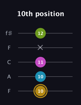 D♯ Augmented Flat 9th guitar tab — 10th position (10 10 11 x 12) in Open D (f♯DF♯AD) · Capo 3