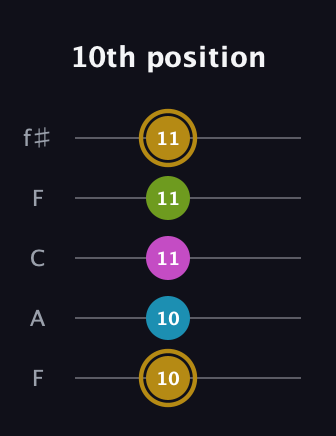 D♯ Augmented Flat 9th guitar tab — 10th position (10 10 11 11 11) in Open D (f♯DF♯AD) · Capo 3
