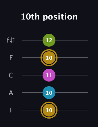 D♯ Augmented Flat 9th guitar tab — 10th position (10 10 11 10 12) in Open D (f♯DF♯AD) · Capo 3
