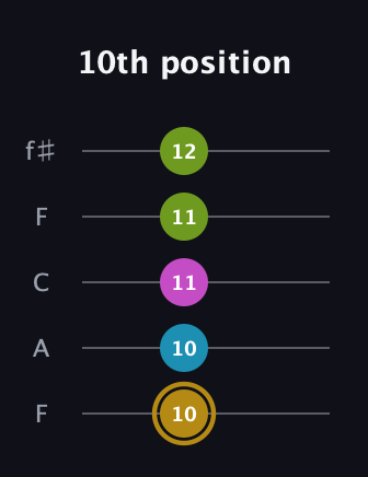 D♯ Augmented Flat 9th guitar tab — 10th position (10 10 11 11 12) in Open D (f♯DF♯AD) · Capo 3