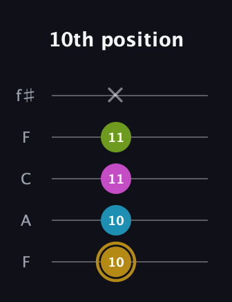 D♯ Augmented Flat 9th guitar tab — 10th position (10 10 11 11 x) in Open D (f♯DF♯AD) · Capo 3