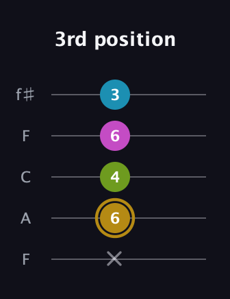 D♯ Augmented Flat 9th guitar tab — 3rd position (x 6 4 6 3) in Open D (f♯DF♯AD) · Capo 3