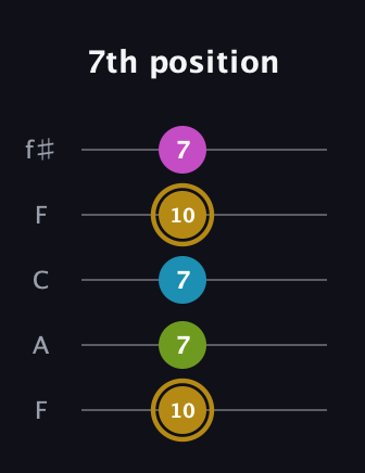 D♯ Augmented Flat 9th guitar tab — 7th position (10 7 7 10 7) in Open D (f♯DF♯AD) · Capo 3