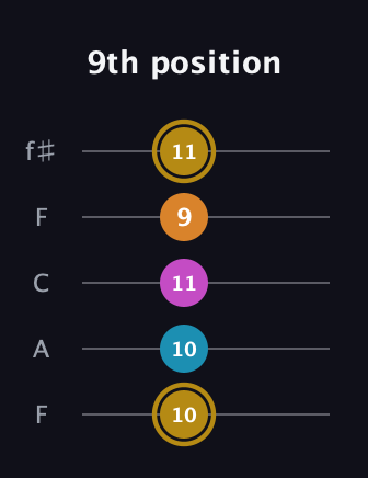 D♯ Augmented-major 7th Flat 13th guitar tab — 9th position (10 10 11 9 11) in Open D (f♯DF♯AD) · Capo 3