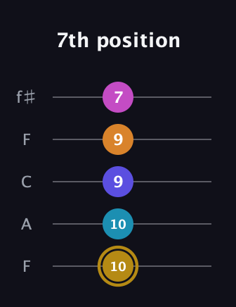 D♯ Augmented-major 7th Flat 5th guitar tab — 7th position (10 10 9 9 7) in Open D (f♯DF♯AD) · Capo 3