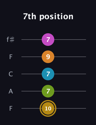 D♯ Augmented-major 7th Flat 9th guitar tab — 7th position (10 7 7 9 7) in Open D (f♯DF♯AD) · Capo 3
