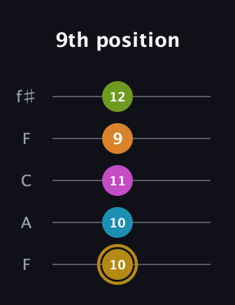 D♯ Augmented-major 7th Flat 9th guitar tab — 9th position (10 10 11 9 12) in Open D (f♯DF♯AD) · Capo 3