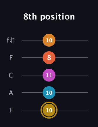 D♯ Augmented-major 7th Sharp 13th guitar tab — 8th position (10 10 11 8 10) in Open D (f♯DF♯AD) · Capo 3