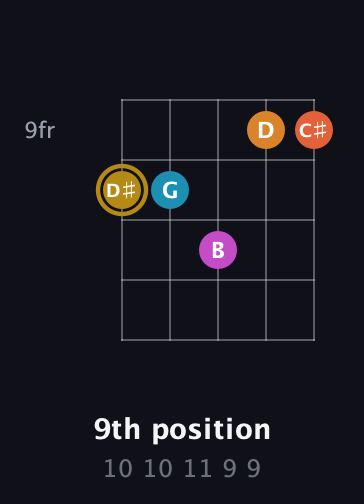 D♯ Augmented-major 7th Sharp 13th guitar chord — 9th position (10 10 11 9 9) fretboard diagram in Open D (f♯DF♯AD) · Capo 3