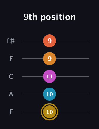 D♯ Augmented-major 7th Sharp 13th guitar tab — 9th position (10 10 11 9 9) in Open D (f♯DF♯AD) · Capo 3