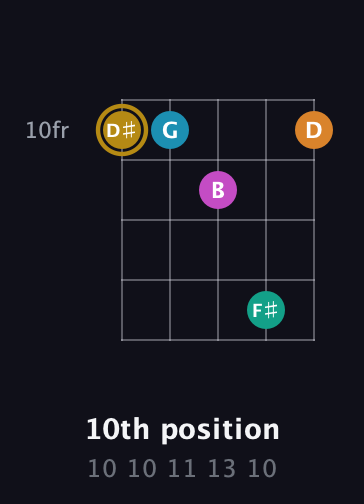 D♯ Augmented-major 7th Sharp 9th guitar chord — 10th position (10 10 11 13 10) fretboard diagram in Open D (f♯DF♯AD) · Capo 3
