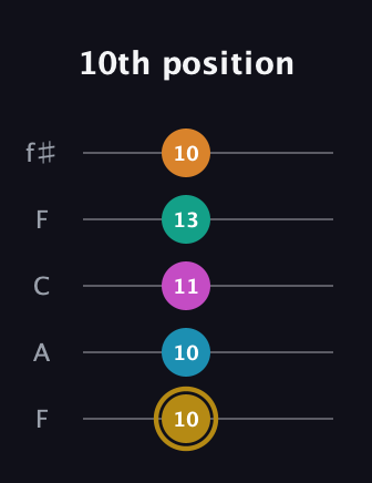 D♯ Augmented-major 7th Sharp 9th guitar tab — 10th position (10 10 11 13 10) in Open D (f♯DF♯AD) · Capo 3