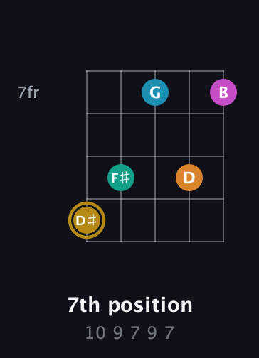D♯ Augmented-major 7th Sharp 9th guitar chord — 7th position (10 9 7 9 7) fretboard diagram in Open D (f♯DF♯AD) · Capo 3
