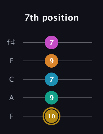 D♯ Augmented-major 7th Sharp 9th guitar tab — 7th position (10 9 7 9 7) in Open D (f♯DF♯AD) · Capo 3
