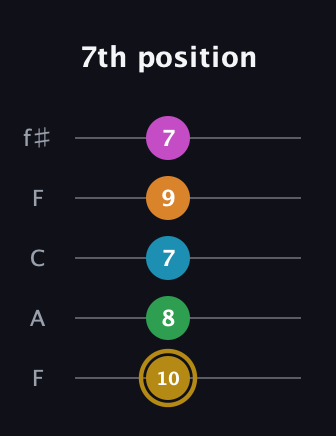 D♯ Augmented-major 9th guitar tab — 7th position (10 8 7 9 7) in Open D (f♯DF♯AD) · Capo 3