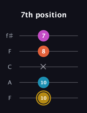 D♯ Augmented Sharp 13th guitar tab — 7th position (10 10 x 8 7) in Open D (f♯DF♯AD) · Capo 3