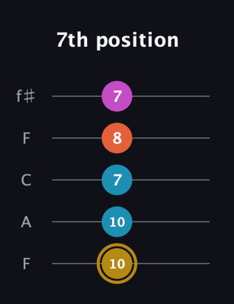 D♯ Augmented Sharp 13th guitar tab — 7th position (10 10 7 8 7) in Open D (f♯DF♯AD) · Capo 3