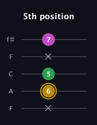 D♯ Augmented Suspended 2nd guitar tab — 5th position (x 6 5 x 7) in Open D (f♯DF♯AD) · Capo 3
