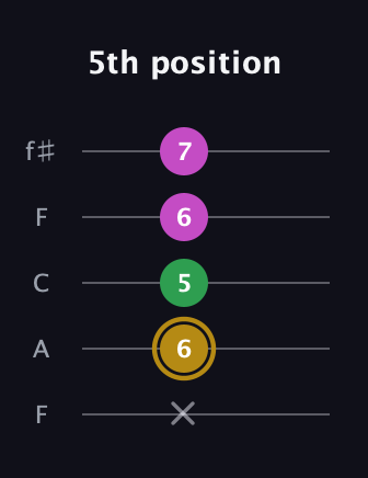 D♯ Augmented Suspended 2nd guitar tab — 5th position (x 6 5 6 7) in Open D (f♯DF♯AD) · Capo 3