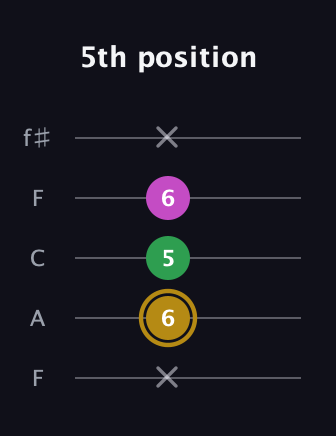 D♯ Augmented Suspended 2nd guitar tab — 5th position (x 6 5 6 x) in Open D (f♯DF♯AD) · Capo 3