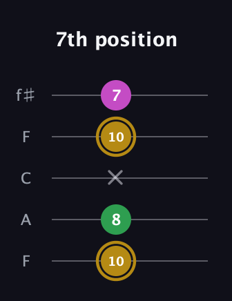 D♯ Augmented Suspended 2nd guitar tab — 7th position (10 8 x 10 7) in Open D (f♯DF♯AD) · Capo 3