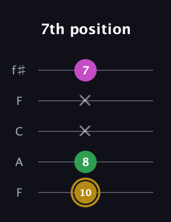 D♯ Augmented Suspended 2nd guitar tab — 7th position (10 8 x x 7) in Open D (f♯DF♯AD) · Capo 3
