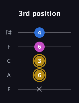 D♯ Augmented Suspended 4th guitar tab — 3rd position (x 6 3 6 4) in Open D (f♯DF♯AD) · Capo 3