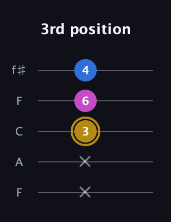 D♯ Augmented Suspended 4th guitar tab — 3rd position (x x 3 6 4) in Open D (f♯DF♯AD) · Capo 3