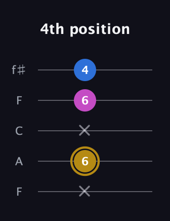 D♯ Augmented Suspended 4th guitar tab — 4th position (x 6 x 6 4) in Open D (f♯DF♯AD) · Capo 3