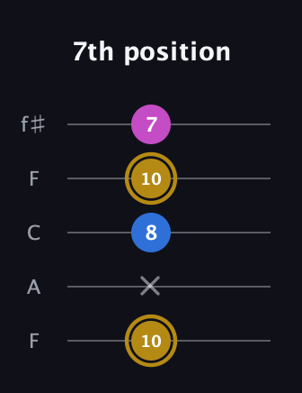 D♯ Augmented Suspended 4th guitar tab — 7th position (10 x 8 10 7) in Open D (f♯DF♯AD) · Capo 3