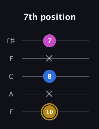 D♯ Augmented Suspended 4th guitar tab — 7th position (10 x 8 x 7) in Open D (f♯DF♯AD) · Capo 3