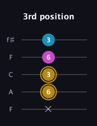 D♯ Augmented guitar tab — 3rd position (x 6 3 6 3) in Open D (f♯DF♯AD) · Capo 3