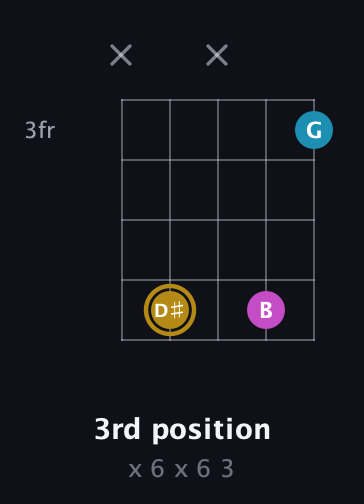 D♯ Augmented guitar chord — 3rd position (x 6 x 6 3) fretboard diagram in Open D (f♯DF♯AD) · Capo 3