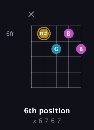 D♯ Augmented guitar chord — 6th position (x 6 7 6 7) fretboard diagram in Open D (f♯DF♯AD) · Capo 3